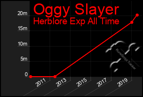 Total Graph of Oggy Slayer