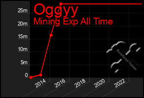 Total Graph of Oggyy