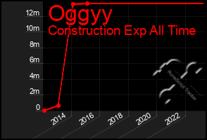 Total Graph of Oggyy