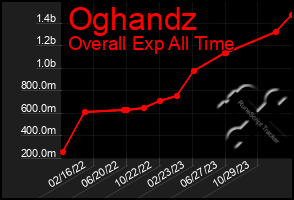 Total Graph of Oghandz