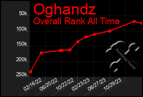 Total Graph of Oghandz