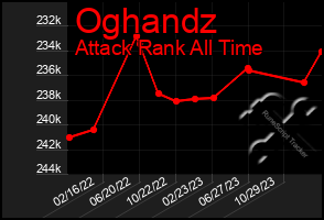 Total Graph of Oghandz