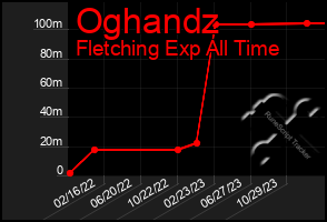 Total Graph of Oghandz