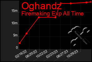 Total Graph of Oghandz