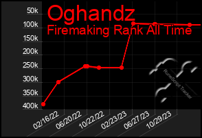 Total Graph of Oghandz