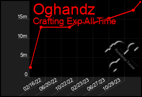 Total Graph of Oghandz