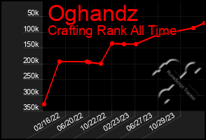 Total Graph of Oghandz