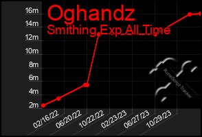 Total Graph of Oghandz