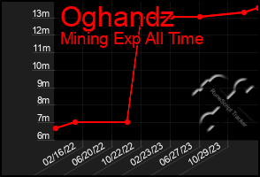 Total Graph of Oghandz