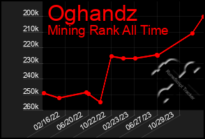 Total Graph of Oghandz