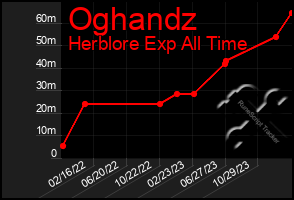 Total Graph of Oghandz