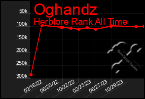 Total Graph of Oghandz