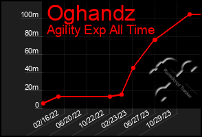 Total Graph of Oghandz