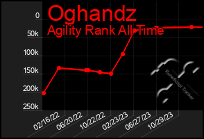 Total Graph of Oghandz