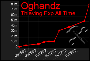 Total Graph of Oghandz