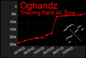 Total Graph of Oghandz