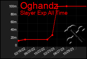 Total Graph of Oghandz