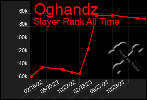 Total Graph of Oghandz