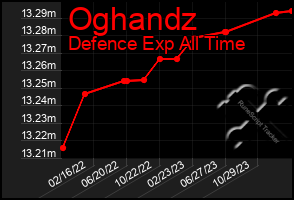 Total Graph of Oghandz