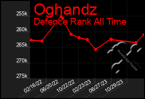 Total Graph of Oghandz