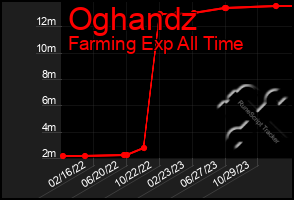 Total Graph of Oghandz