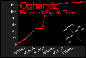 Total Graph of Oghandz