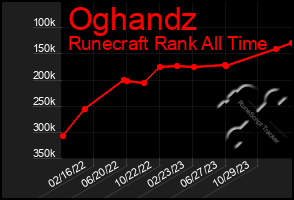 Total Graph of Oghandz