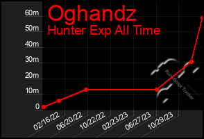 Total Graph of Oghandz