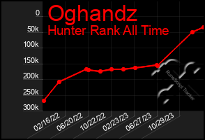 Total Graph of Oghandz