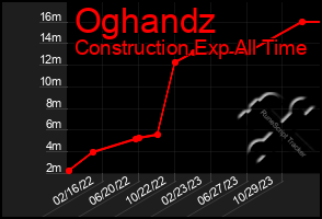 Total Graph of Oghandz