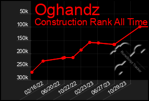 Total Graph of Oghandz