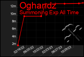 Total Graph of Oghandz