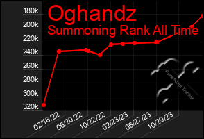 Total Graph of Oghandz