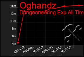 Total Graph of Oghandz