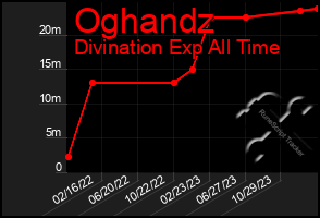 Total Graph of Oghandz