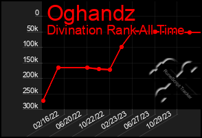 Total Graph of Oghandz