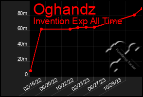 Total Graph of Oghandz