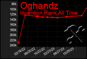 Total Graph of Oghandz