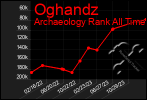 Total Graph of Oghandz