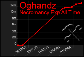 Total Graph of Oghandz