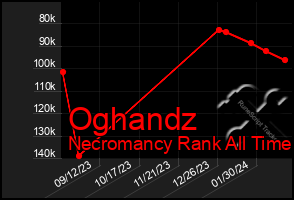 Total Graph of Oghandz