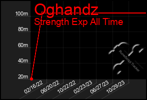 Total Graph of Oghandz