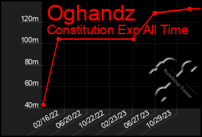 Total Graph of Oghandz