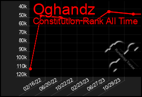 Total Graph of Oghandz