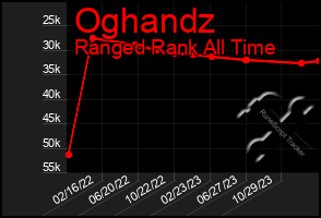 Total Graph of Oghandz