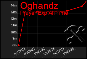 Total Graph of Oghandz