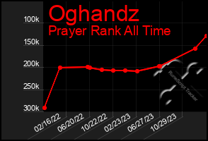 Total Graph of Oghandz