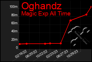 Total Graph of Oghandz