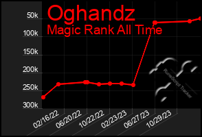 Total Graph of Oghandz