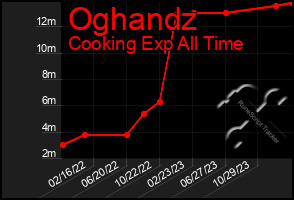 Total Graph of Oghandz